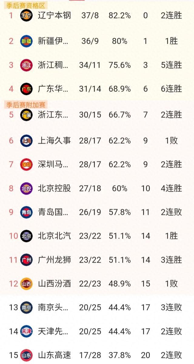 CBA最新积分榜发布！广东击败山东升至第4，北京大胜终结上海6连胜