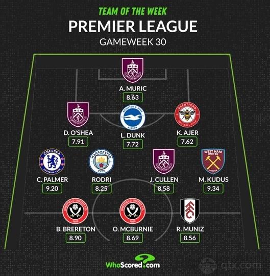 WhoScored英超第30轮最佳阵容：库杜斯、帕尔默榜上有名