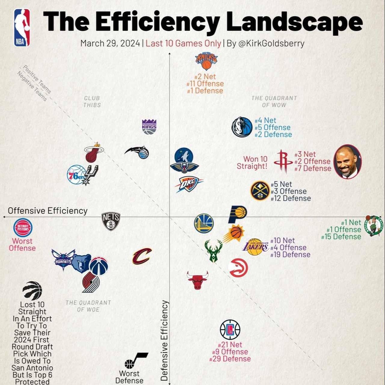 NBA最新攻防效率排名图：火箭飙升中 尼克斯防守第一 绿军保持强势