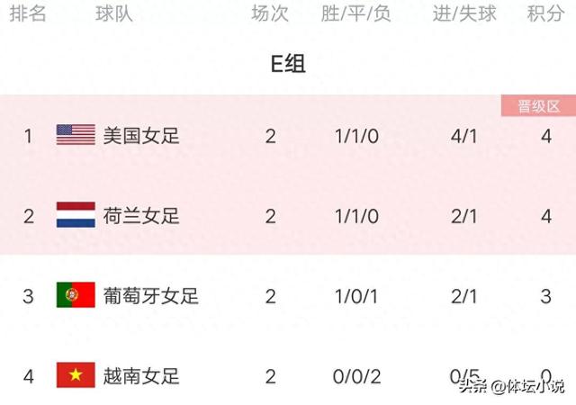 女足世界杯最新积分榜：美国与荷兰1-1战平，葡萄牙首胜，越南遭遇2连败出局