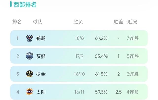 锡安狂砍35分+8篮板+3助攻，领军鹈鹕逆袭太阳，西部第一稳如泰山！