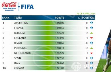 FIFA世界排名前20：欧洲球队包揽前十席位