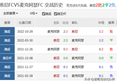 澳大利亚超级联赛数据发布：悉尼FC对阵麦克阿瑟FC和西部联对阵墨尔本胜利-20221223