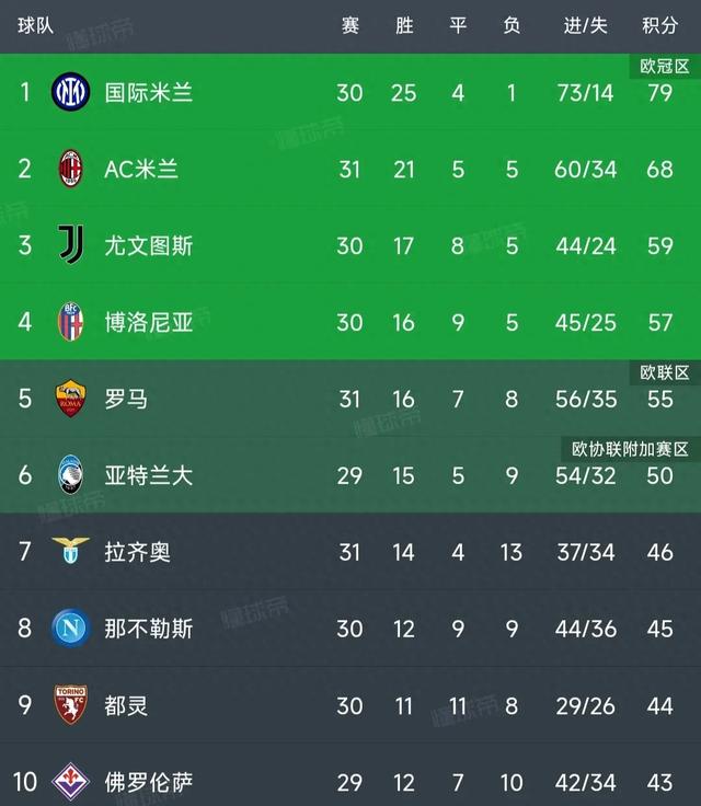 意甲最新积分榜：米兰3-0胜稳居第2，罗马1-0击败拉齐奥仍排第5！