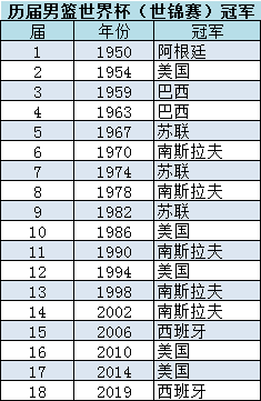 男篮世界杯（世锦赛）冠军名单：欧洲队领先美洲队