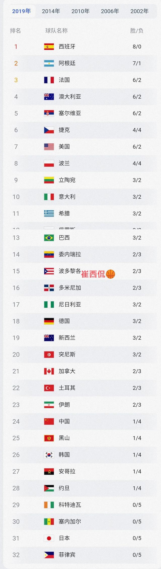 中国男篮历届世界杯/世锦赛战绩总览