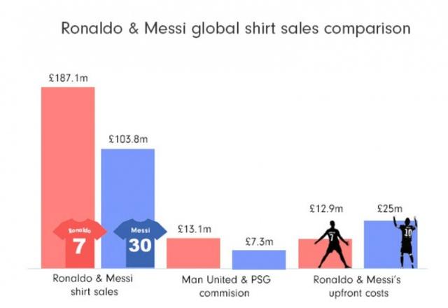 英媒：曼联CR7球衣销售额飙升至1.871亿欧，球衣分成已超赞转会费