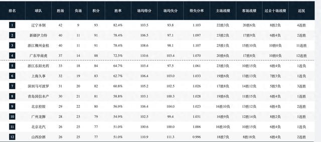 CBA｜华南虎广东队力争创下13连胜，常规赛将于4月6日全面开启