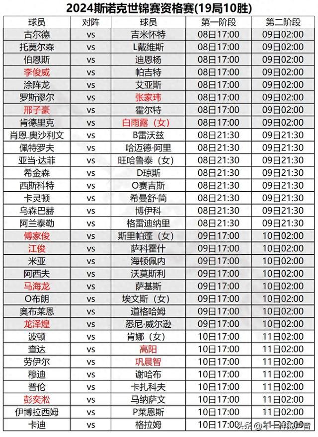 2024斯诺克世锦赛资格赛最新赛程：白雨露对阵肯德里克，比赛时间17点