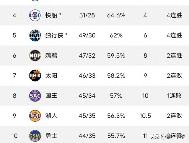 太阳92-105负快船，降至第七，鹈鹕、国王与太阳争夺西部第六席位！