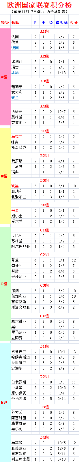 欧国联最新排名：德国、冰岛和波兰降为B级，乌克兰、波黑和丹麦晋升为A级