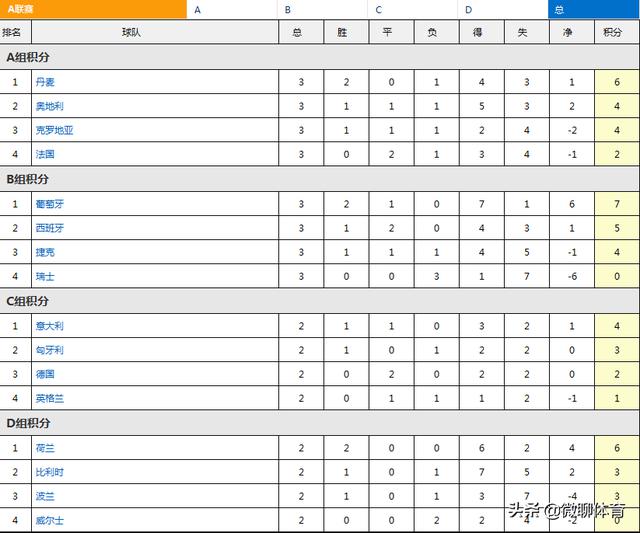 欧国联最新积分榜：法国三轮不胜境地困难，丹麦0-1克罗地亚握紧晋级机会