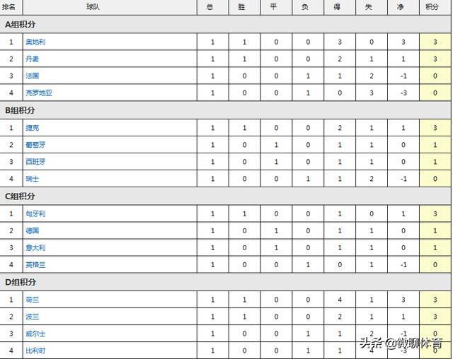 欧国联最新积分榜：英格兰惊险垫底，德国客场36年不胜意大利