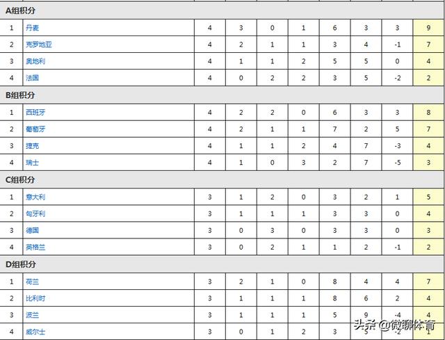 欧国联最新积分榜：法国卫冕梦碎，丹麦奥地利头名争夺激烈