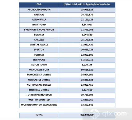 英超俱乐部转会佣金排名公布：切尔西居首