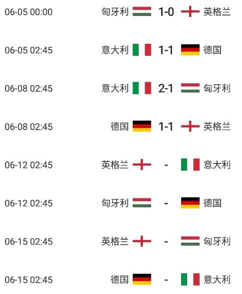 欧国联A3组积分榜：意大利4分领跑 德国两连平位列第3 英格兰垫底仅积1分