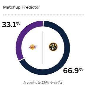 ESPN预测掘金对阵湖人季后赛第二场胜率：掘金66.9% 湖人仅33.1% 的概率