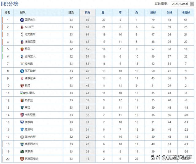 意甲最新积分榜：国米提前5轮夺冠，罗马7轮不败终结列第5