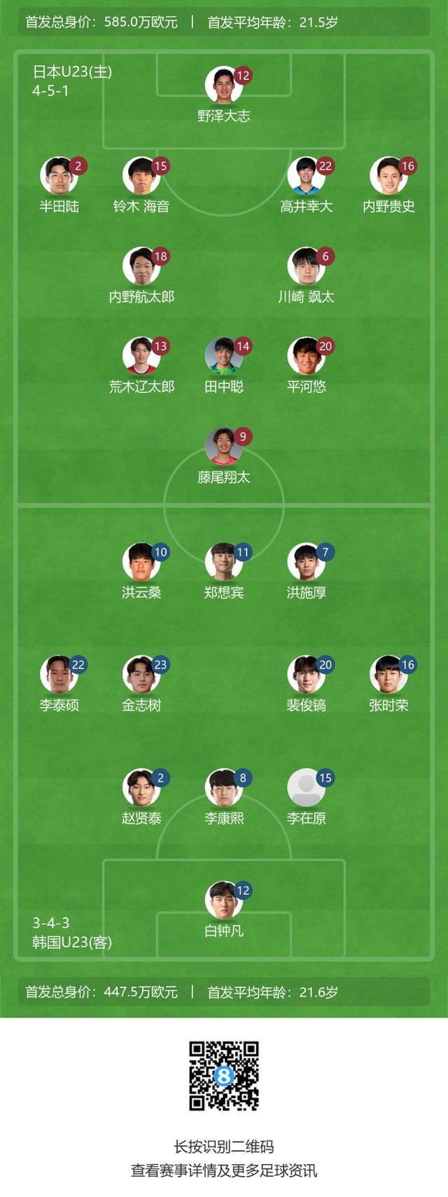 U23亚洲杯：日本vs韩国首发阵容揭晓，胜者将跻身头名！