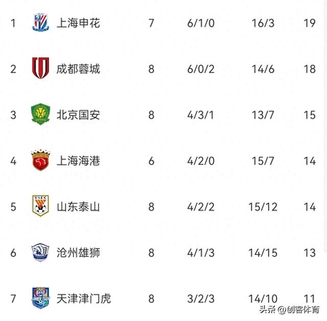 廖力生抽射破门，泰山1:0战胜成都蓉城，超级联赛最新积分榜排名上升至第5位