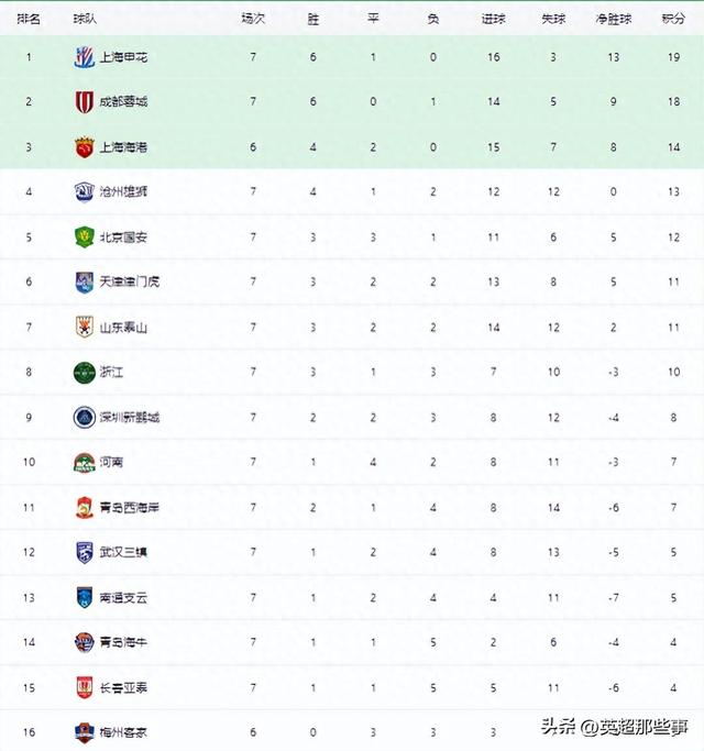 超级联赛最新积分榜：北京国安轰4球大胜升至第5，河南建业队取得联赛首胜！