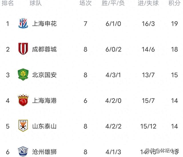 泰山1-0成都，升至积分榜第五位，国安2-1浙江稳居第三，梅州绝杀增加积分