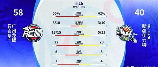 广州男篮大胜新疆一场比赛，迎来转机！虽总比分1比2落后，但仍有机会扳回劣势