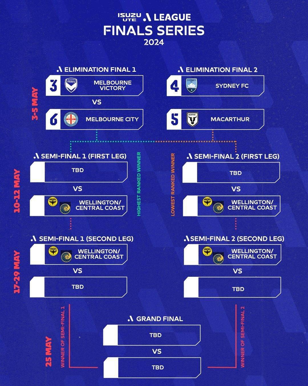 澳超常规赛末轮创纪录！30球风暴席卷赛场(1)