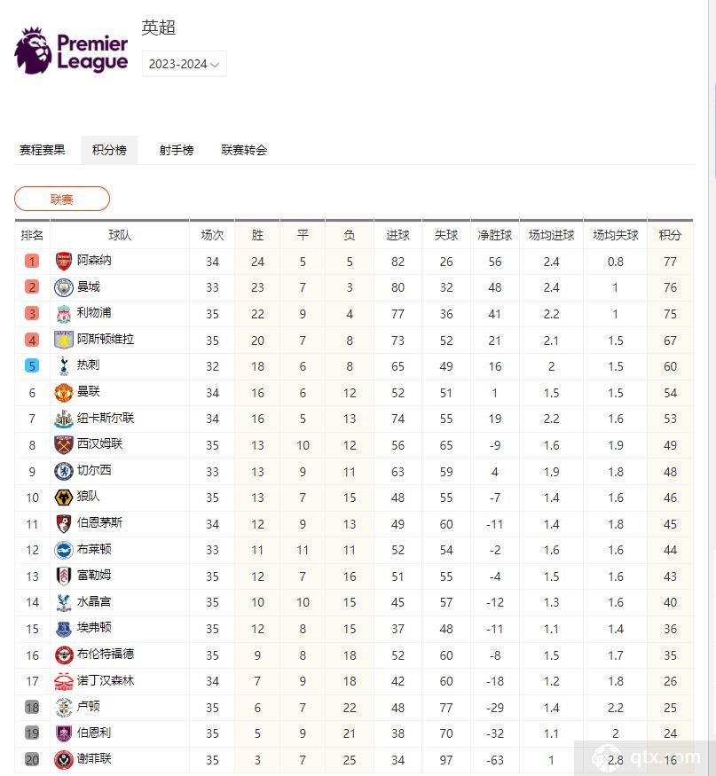 英超争冠情报更新：曼城继续领跑，阿森纳超过利物浦(1)