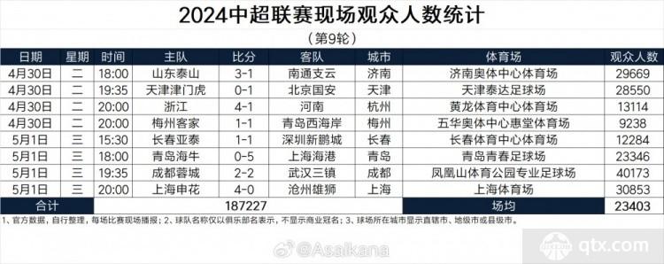 2024中超第9轮观众人数统计数据详细报告：成都蓉城主场成为最热门球场(1)