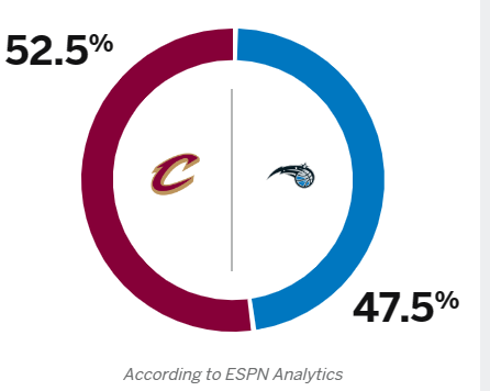 魔术vs骑士G6：ESPN预测骑士胜率为52.5%，魔术胜率为47.5%，竟没在抢七？(1)