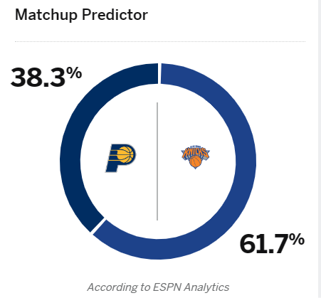 尼克斯VS步行者G1：ESPN预测尼克斯获胜概率为61.7%，或迎来开门红？