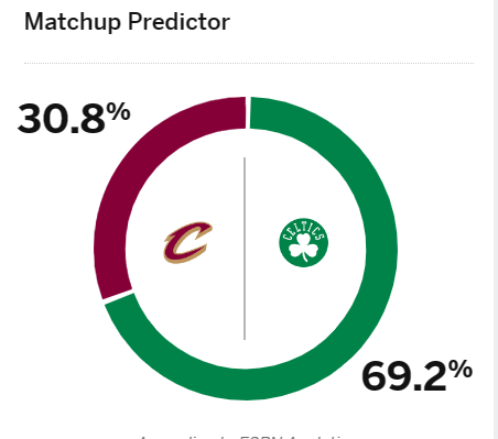 半决赛首战预测：ESPN认为凯尔特人胜率为69.2%