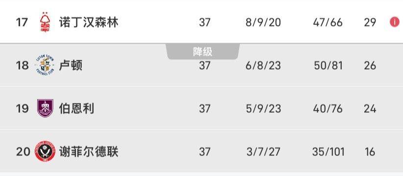 卢顿处境堪忧！1-3失利西汉姆后，距离保级线相差3分且净胜球差距大达12球