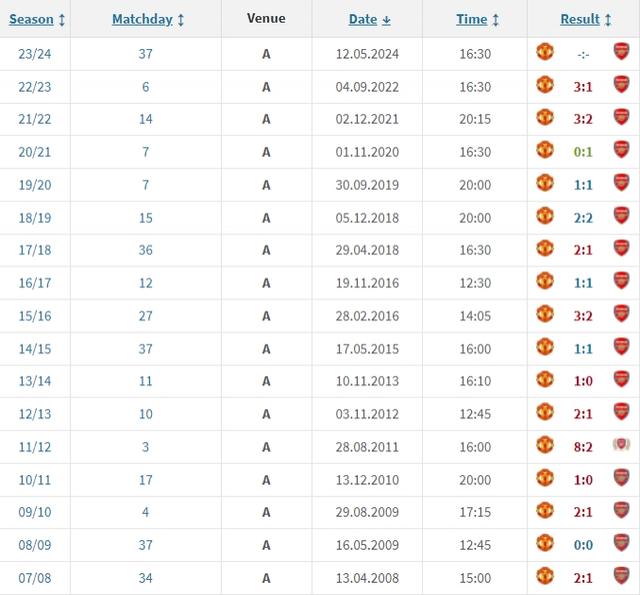 红魔难敌？阿森纳近16次客战曼联仅1胜，17年未曾双杀对手