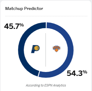 ESPN预测尼克斯vs步行者G5胜率：尼克斯以54.3%的优势领先主场