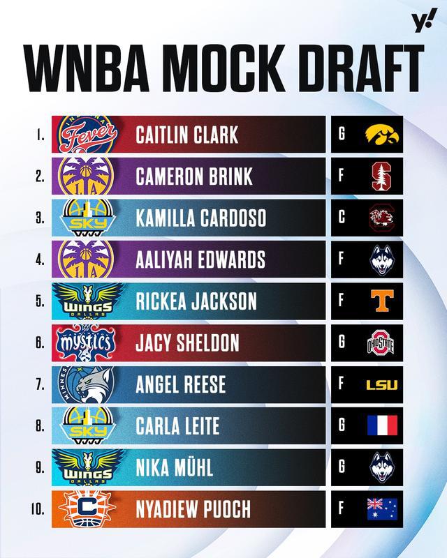 WNBA模拟选秀：克拉克被预测为状元，库里教妹布林克预计成为榜眼