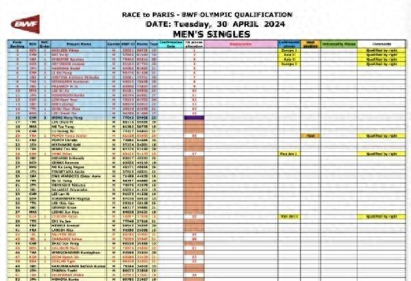 巴黎奥运会参赛球员名单公布，国羽成为唯一满额参赛的队伍