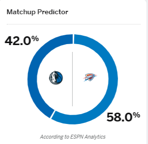 ESPN预测雷霆vs独行侠G5胜率：雷霆以58.0%赢面领先