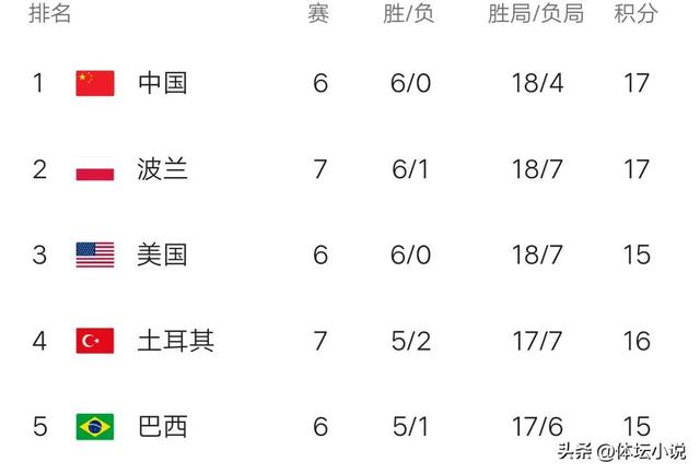 更新：中国女排稳居世界女排联赛积分榜榜首，日本连续失利，韩国遭遇七连败