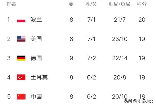世界女排联赛最新积分榜：中国女排跌至第五，韩国遭遇9连败，德国逆势攀升