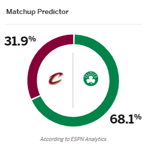 凯尔特人vs骑士G5胜率：ESPN预测绿军占据明显优势