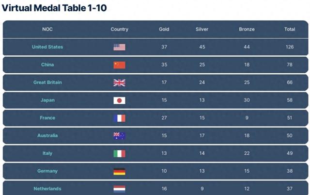 最新一期：巴黎奥运虚拟奖牌榜：美国37金屈居第1，中国35金第2