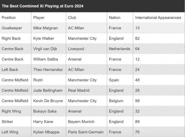 姆巴佩和凯恩领衔，揭晓2024欧洲杯最佳十一人阵容！