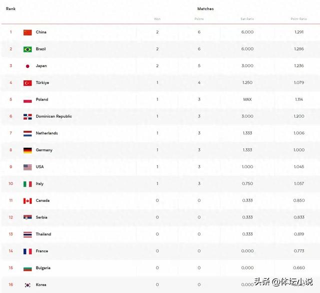 女排世界联赛排名：中国领先，美国遭首败且意大利、土耳其分别取胜，日本位列第三