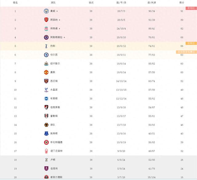 英超最终排名：曼城创纪录四连冠，阿森纳亚军，曼联错失欧战名额