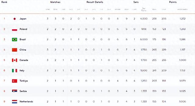 最新女排联赛积分榜：中国女排遗憾掉至第4，日本暂居首位，巴西排名第3