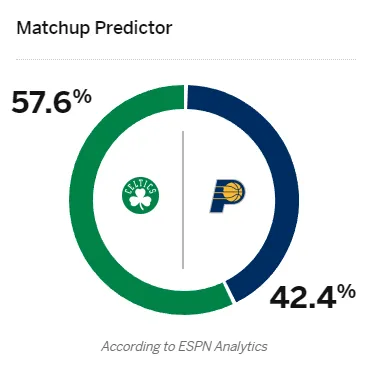 ESPN预测NBA东部决赛第三场：凯尔特人57.6% 胜率，步行者42.4% 胜率(1)