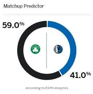 ESPN预测总决赛第四场胜率：独行侠41% 凯尔特人59%