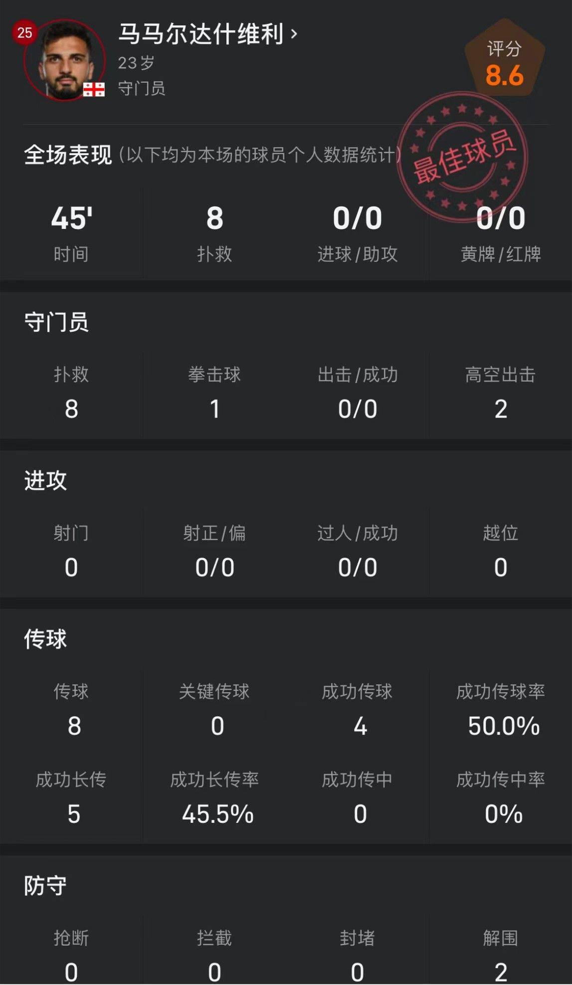 格鲁吉亚门将神勇表现！半场8次扑救 评分达8.6